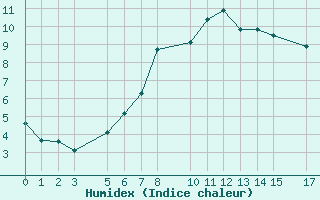 Courbe de l'humidex pour Marsens