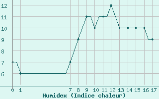 Courbe de l'humidex pour Exeter Airport