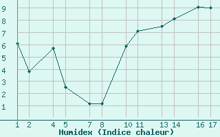 Courbe de l'humidex pour Hafnarfjall