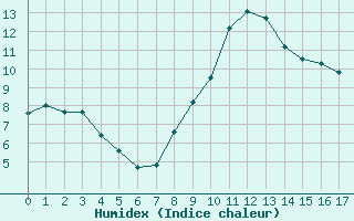 Courbe de l'humidex pour Pontivy Aro (56)