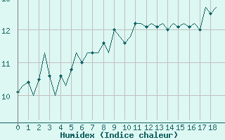 Courbe de l'humidex pour Culdrose