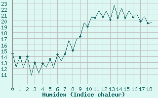 Courbe de l'humidex pour Lugano (Sw)