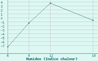 Courbe de l'humidex pour Tetovo