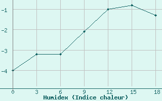 Courbe de l'humidex pour Chernihiv