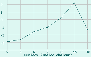 Courbe de l'humidex pour Ljuban