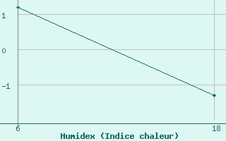 Courbe de l'humidex pour Cuovddatmohkki