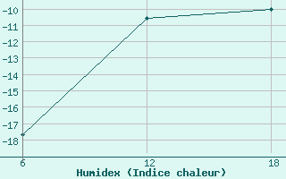 Courbe de l'humidex pour Cuovddatmohkki