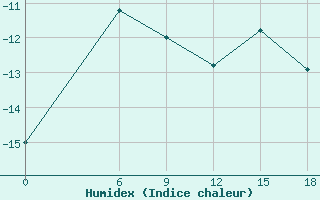 Courbe de l'humidex pour Kautokeino