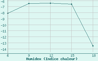 Courbe de l'humidex pour Kautokeino