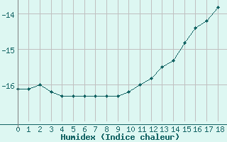 Courbe de l'humidex pour Satah River