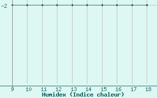 Courbe de l'humidex pour Lahr, CAN-AFB