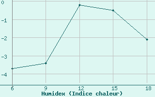 Courbe de l'humidex pour St Johann Pongau