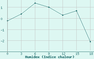 Courbe de l'humidex pour Njandoma