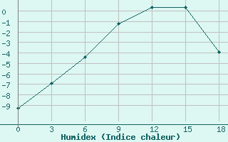 Courbe de l'humidex pour Sosva