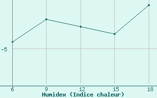 Courbe de l'humidex pour Sonnblick