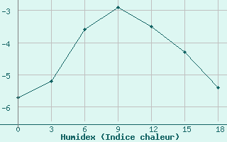 Courbe de l'humidex pour Berezovo