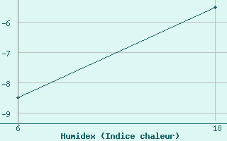 Courbe de l'humidex pour Cuovddatmohkki