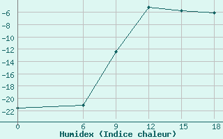 Courbe de l'humidex pour Kautokeino