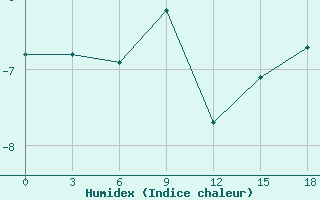 Courbe de l'humidex pour Okunev Nos