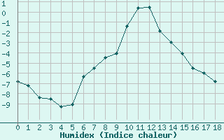 Courbe de l'humidex pour Tarfala