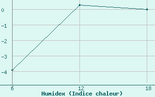 Courbe de l'humidex pour Cuovddatmohkki