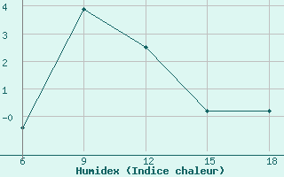 Courbe de l'humidex pour Bayburt