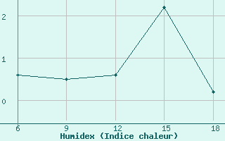 Courbe de l'humidex pour Burgos (Esp)