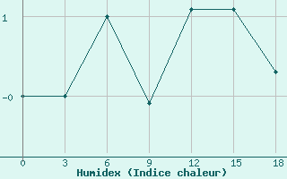 Courbe de l'humidex pour Pjalica