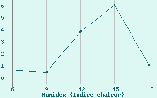 Courbe de l'humidex pour Huesca (Esp)