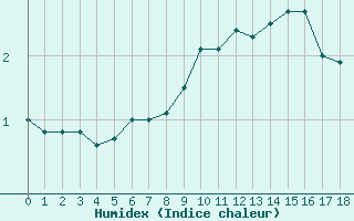 Courbe de l'humidex pour Akureyri - Krossanesbraut