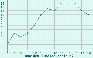 Courbe de l'humidex pour Viterbo