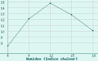 Courbe de l'humidex pour Konya / Eregli