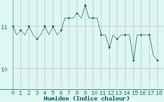 Courbe de l'humidex pour Wattisham