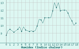 Courbe de l'humidex pour Cork Airport