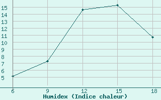 Courbe de l'humidex pour Oviedo