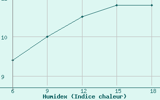 Courbe de l'humidex pour Tekirdag