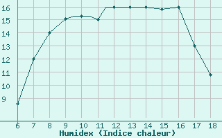 Courbe de l'humidex pour Kefalhnia Airport