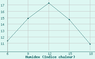 Courbe de l'humidex pour Agri