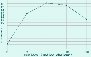 Courbe de l'humidex pour Tripolis Airport