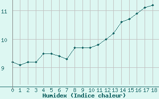 Courbe de l'humidex pour Millau (12)