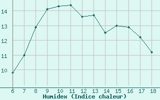 Courbe de l'humidex pour Cap Mele (It)