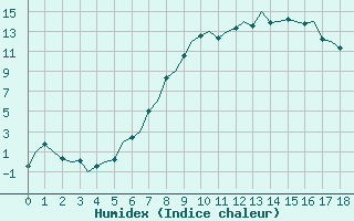 Courbe de l'humidex pour Augsburg