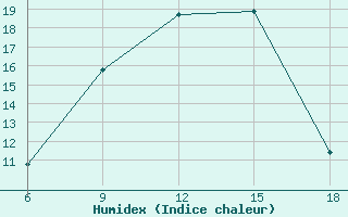 Courbe de l'humidex pour Bey?ehir