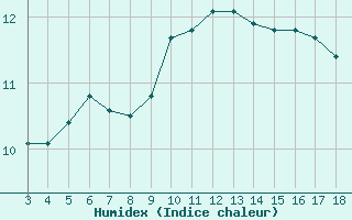 Courbe de l'humidex pour Blus (40)