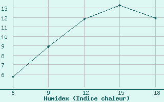 Courbe de l'humidex pour Ksar Chellala