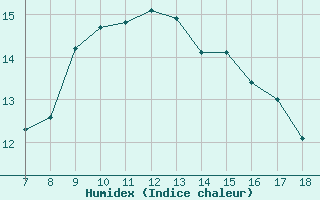 Courbe de l'humidex pour Capo Palinuro