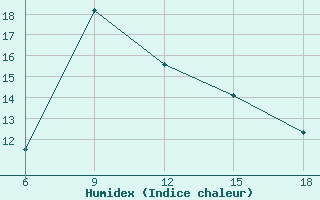 Courbe de l'humidex pour Tatoi