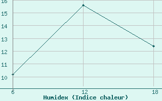 Courbe de l'humidex pour Khenchella