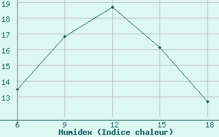 Courbe de l'humidex pour Akakoca