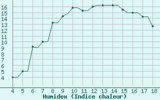 Courbe de l'humidex pour Chrysoupoli Airport